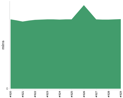 [Build time graph]