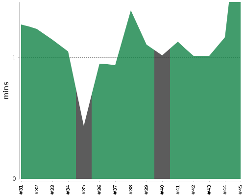 [Build time graph]
