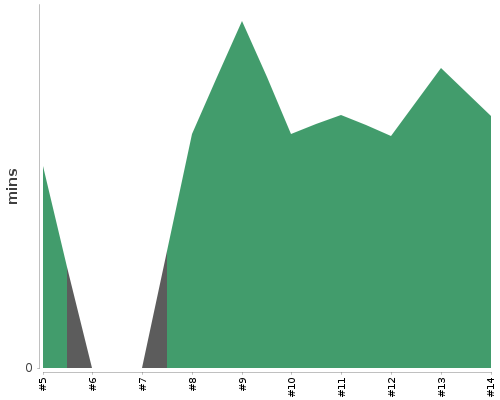 [Build time graph]