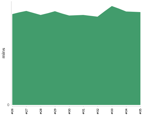 [Build time graph]