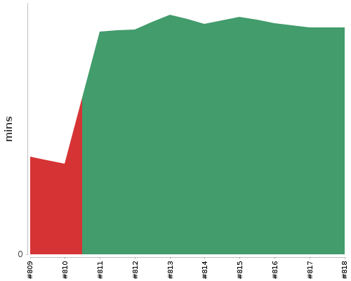 [Build time graph]