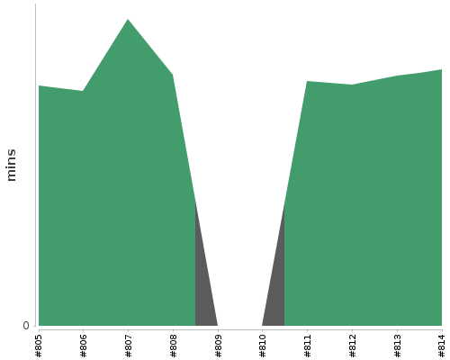 [Build time graph]