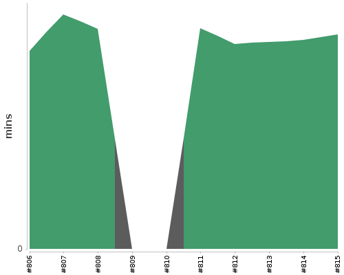 [Build time graph]