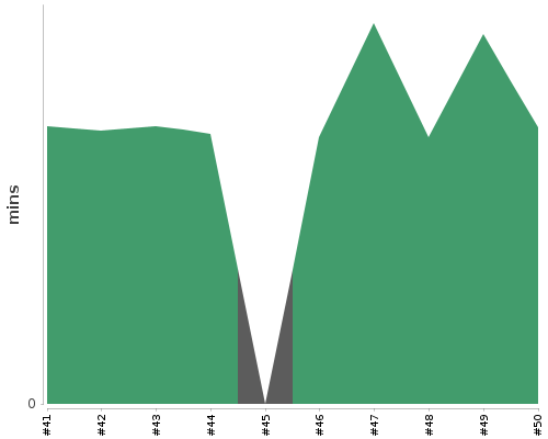 [Build time graph]