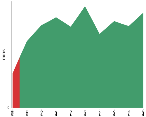 [Build time graph]