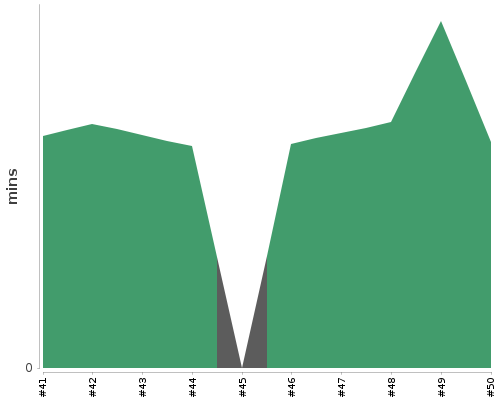 [Build time graph]