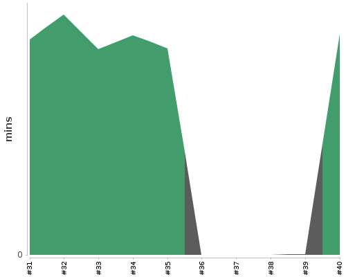 [Build time graph]