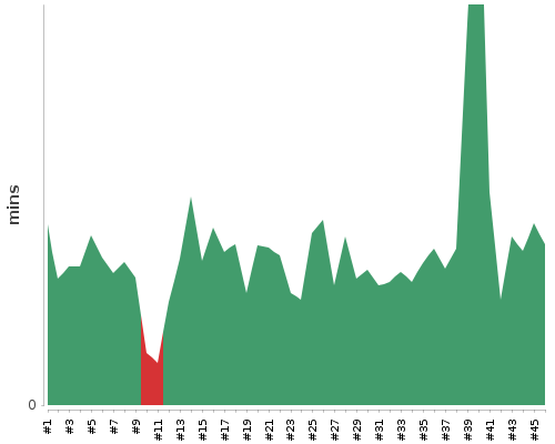 [Build time graph]