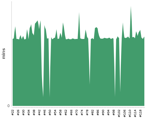 [Build time graph]