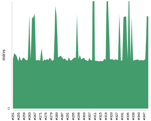[Build time graph]