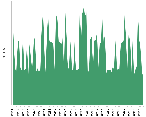 [Build time graph]