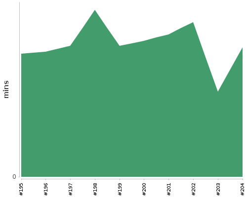 [Build time graph]