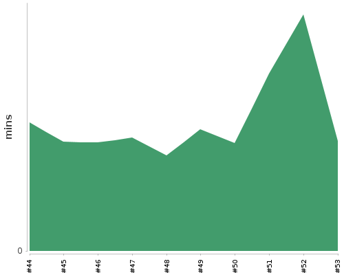 [Build time graph]