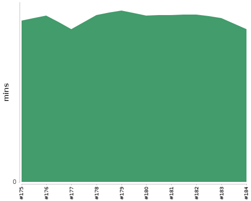 [Build time graph]