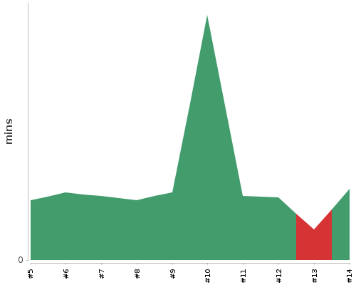 [Build time graph]