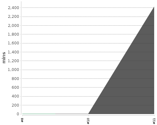 [Build time graph]