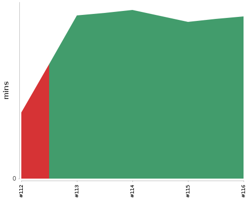 [Build time graph]