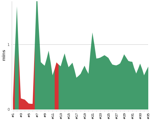 [Build time graph]