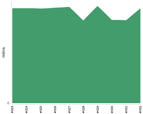 [Build time graph]