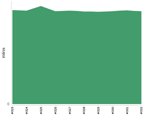 [Build time graph]