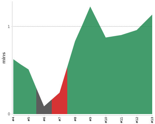 [Build time graph]
