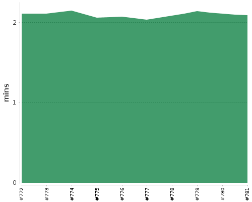 [Build time graph]