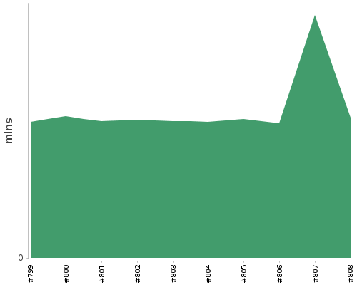 [Build time graph]