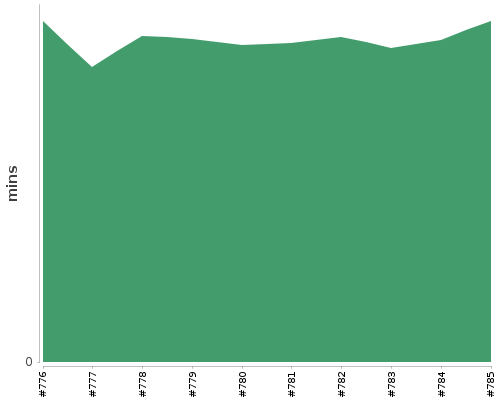 [Build time graph]