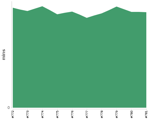 [Build time graph]