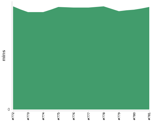[Build time graph]
