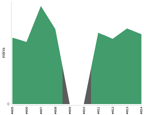 [Build time graph]