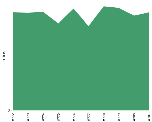 [Build time graph]