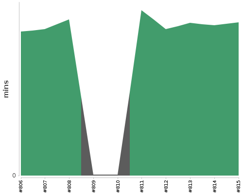 [Build time graph]