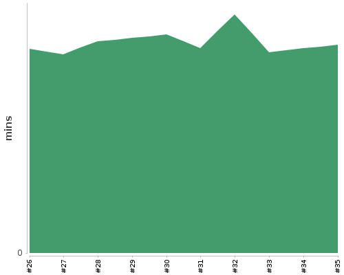[Build time graph]