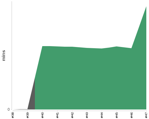 [Build time graph]