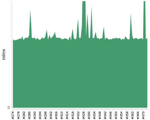 [Build time graph]