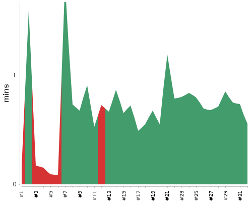[Build time graph]