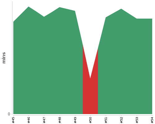 [Build time graph]