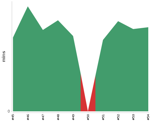 [Build time graph]