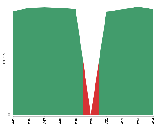 [Build time graph]