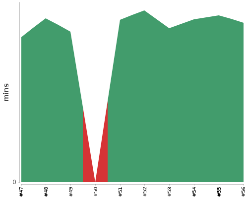 [Build time graph]