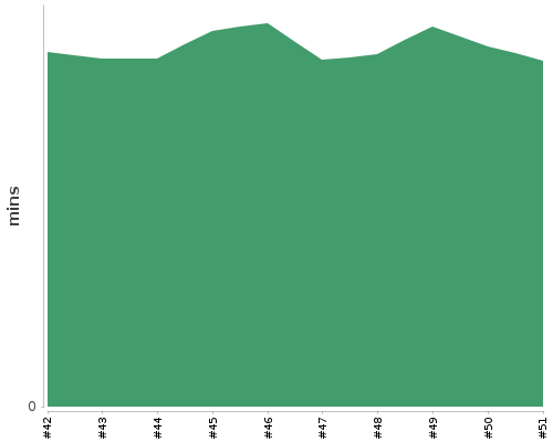 [Build time graph]