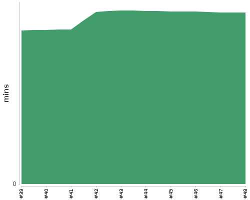 [Build time graph]