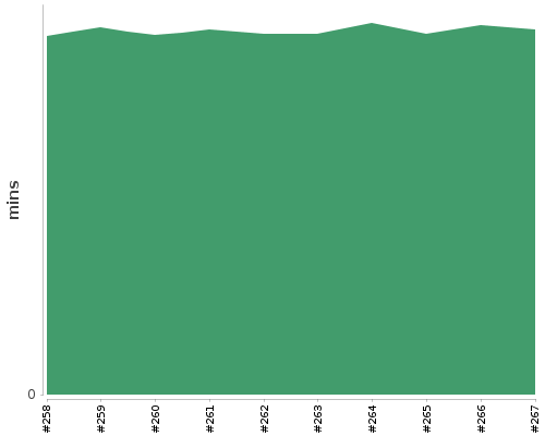 [Build time graph]