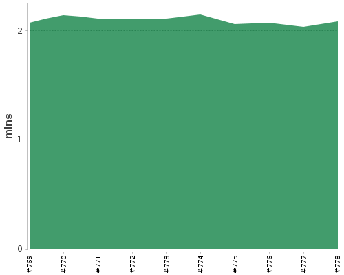 [Build time graph]