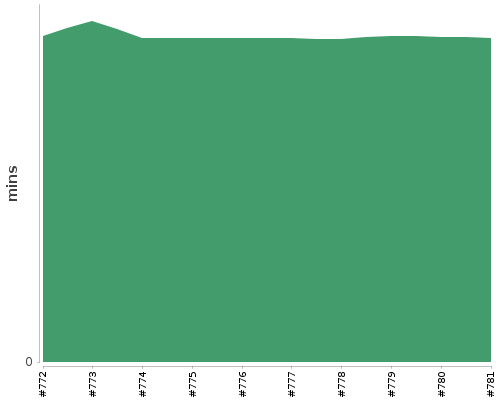 [Build time graph]