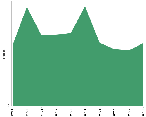 [Build time graph]