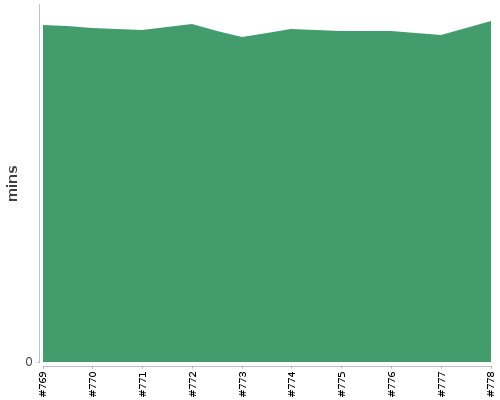 [Build time graph]
