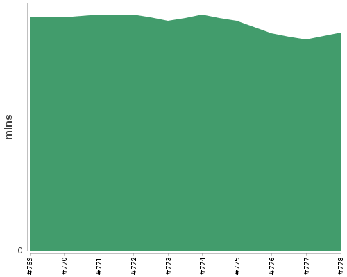[Build time graph]