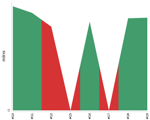 [Build time graph]